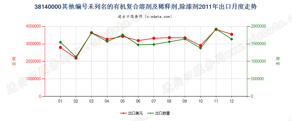 38140000未列名的有机复合溶剂及稀释剂；除漆剂出口2011年月度走势图