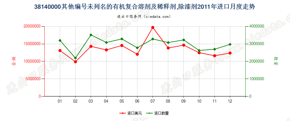 38140000未列名的有机复合溶剂及稀释剂；除漆剂进口2011年月度走势图