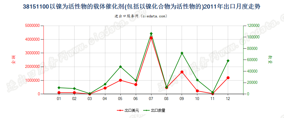 38151100以镍及其化合物为活性物的载体催化剂出口2011年月度走势图