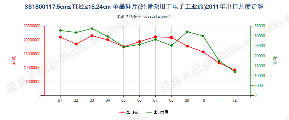 381800117.5cm≤直径≤15.24cm的单晶硅切片出口2011年月度走势图