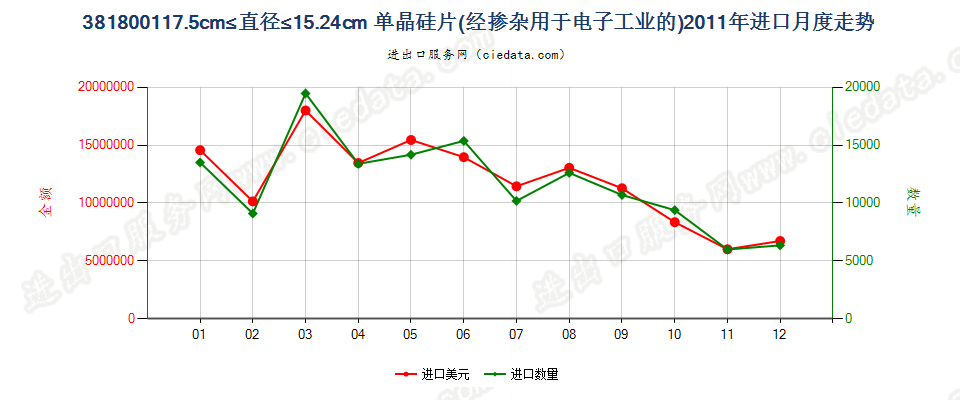 381800117.5cm≤直径≤15.24cm的单晶硅切片进口2011年月度走势图