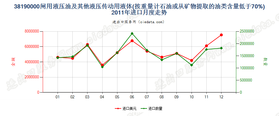 38190000闸用液压油等液压传动用液体，含油量＜70％进口2011年月度走势图