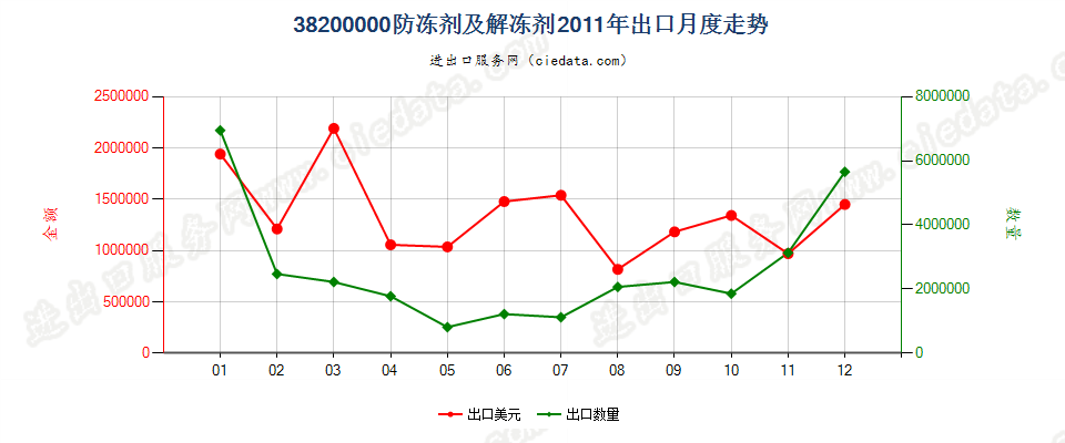 38200000防冻剂及解冻剂出口2011年月度走势图