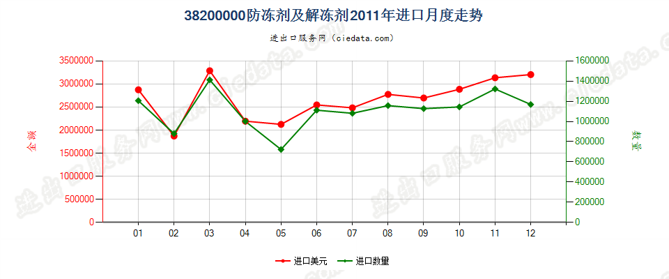 38200000防冻剂及解冻剂进口2011年月度走势图