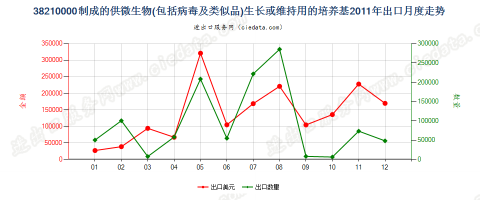 38210000制成的微生物或植物、人体、动物细胞培养基出口2011年月度走势图