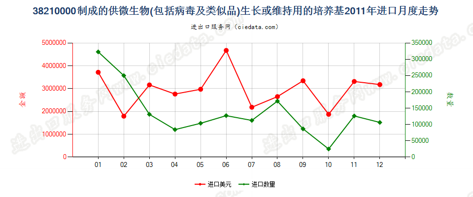 38210000制成的微生物或植物、人体、动物细胞培养基进口2011年月度走势图