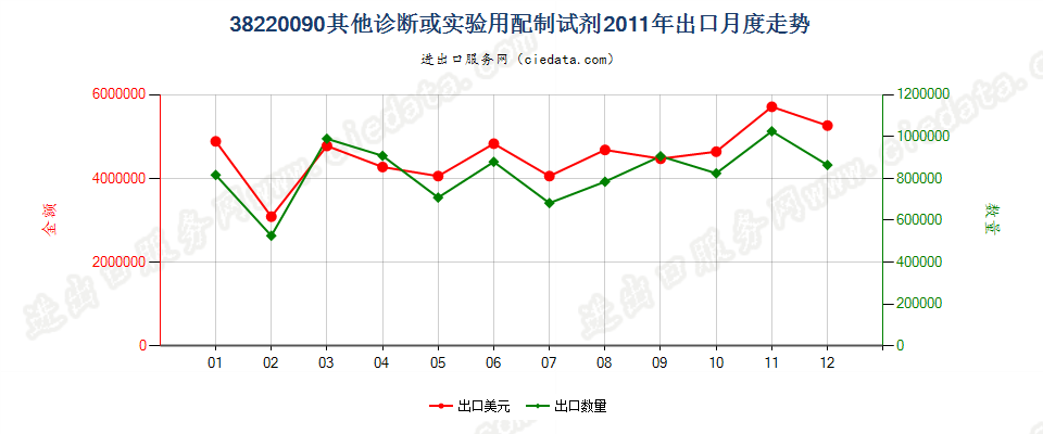 38220090(2022STOP)其他诊断或实验用试剂及配制试剂；有证标准样品出口2011年月度走势图