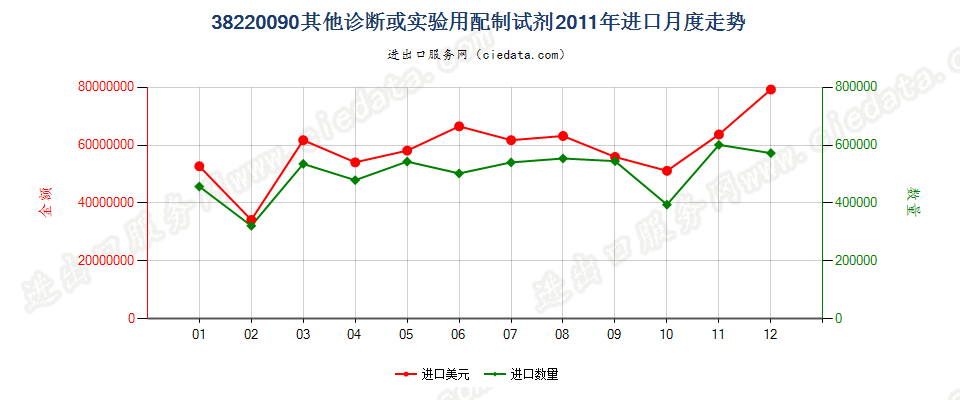 38220090(2022STOP)其他诊断或实验用试剂及配制试剂；有证标准样品进口2011年月度走势图