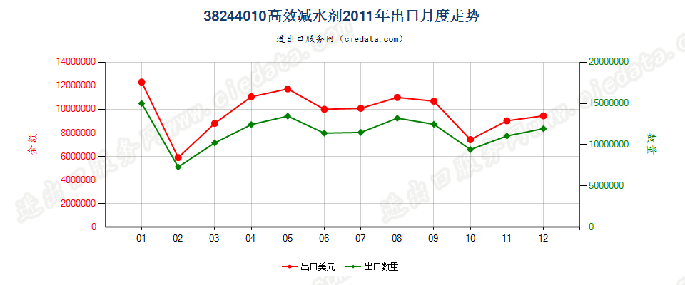 38244010高效减水剂出口2011年月度走势图