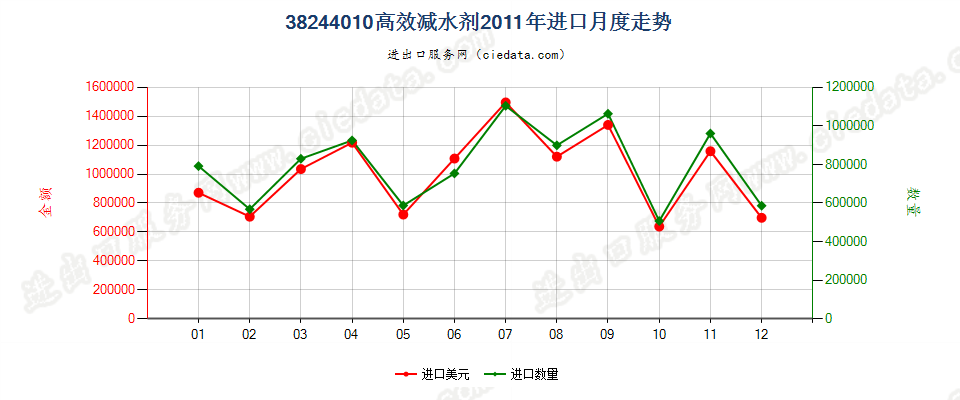 38244010高效减水剂进口2011年月度走势图