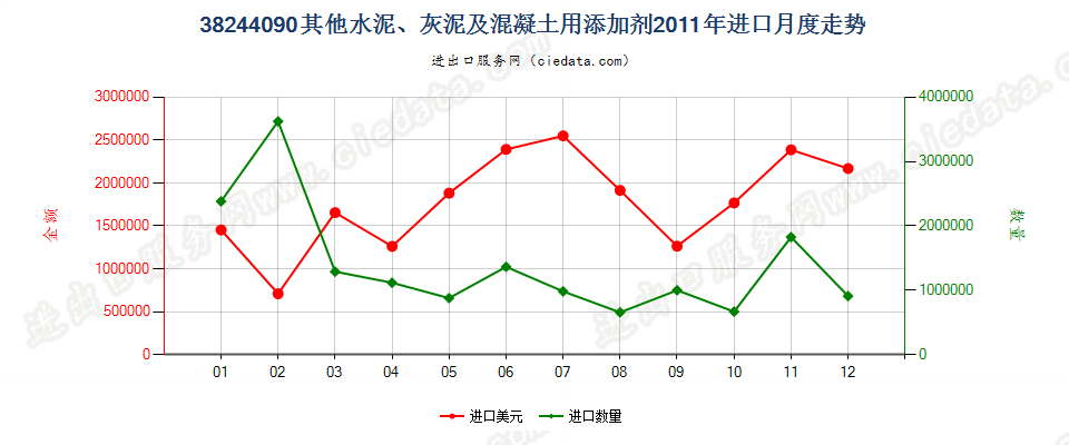 38244090其他水泥、灰泥及混凝土用添加剂进口2011年月度走势图