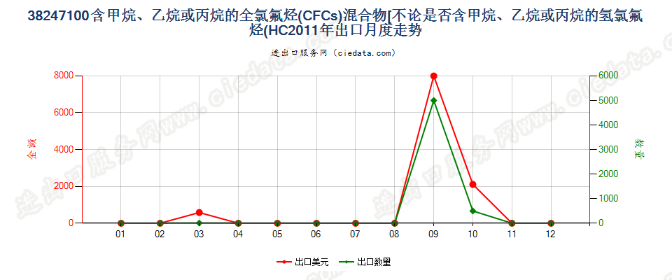 38247100(2022STOP)含全氯氟烃（CFCs）的混合物出口2011年月度走势图