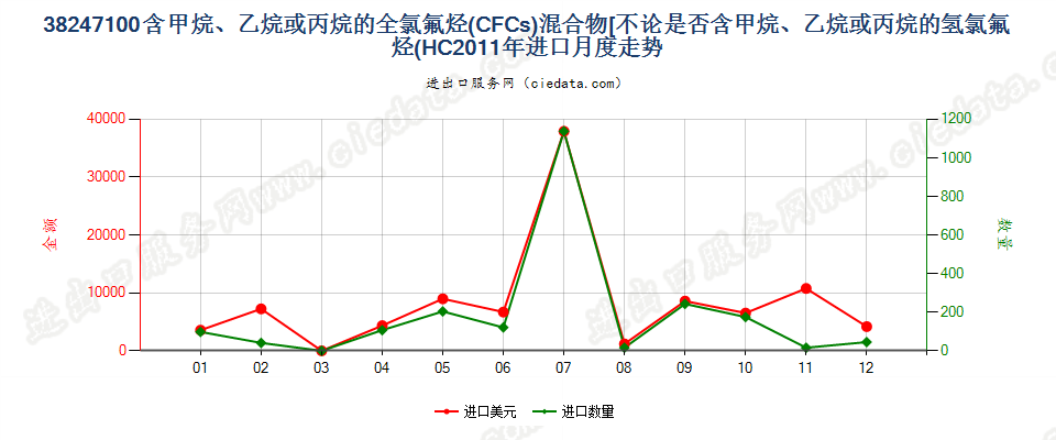 38247100(2022STOP)含全氯氟烃（CFCs）的混合物进口2011年月度走势图