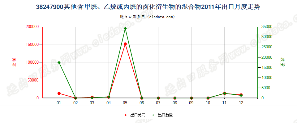 38247900(2022STOP)其他含甲烷、乙烷或丙烷的卤化衍生物混合物出口2011年月度走势图