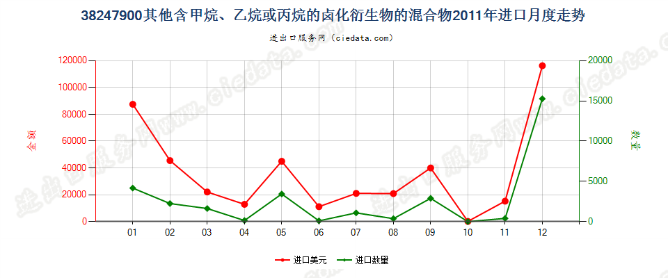 38247900(2022STOP)其他含甲烷、乙烷或丙烷的卤化衍生物混合物进口2011年月度走势图