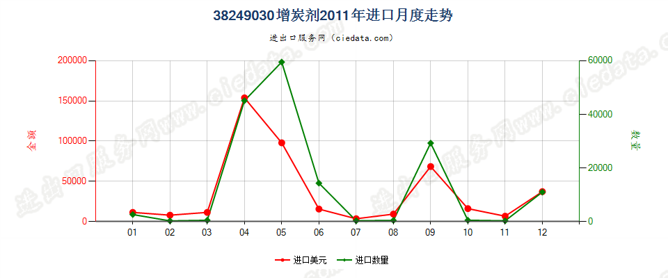 38249030(2017STOP)增炭剂进口2011年月度走势图