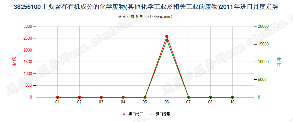 38256100主要含有机成分的化学工业及相关工业的废物进口2011年月度走势图