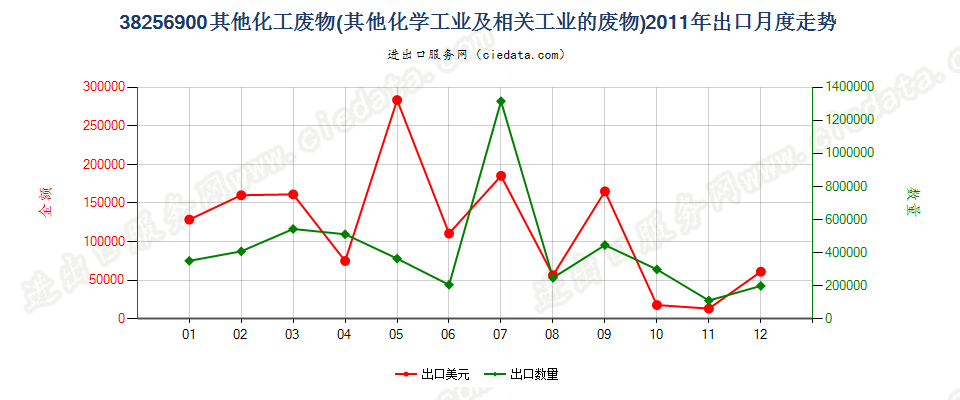 38256900未列名化学工业及相关工业的废物出口2011年月度走势图