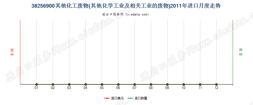 38256900未列名化学工业及相关工业的废物进口2011年月度走势图