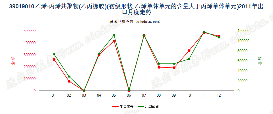 39019010其他初级形状的乙烯-丙烯共聚物（乙丙橡胶）出口2011年月度走势图