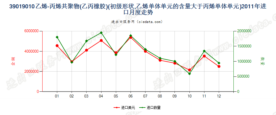 39019010其他初级形状的乙烯-丙烯共聚物（乙丙橡胶）进口2011年月度走势图