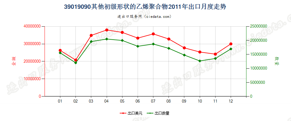 39019090未列名初级形状的乙烯聚合物出口2011年月度走势图