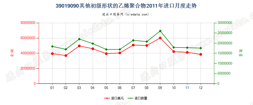 39019090未列名初级形状的乙烯聚合物进口2011年月度走势图