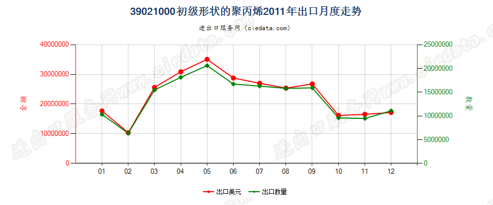 39021000初级形状的聚丙烯出口2011年月度走势图