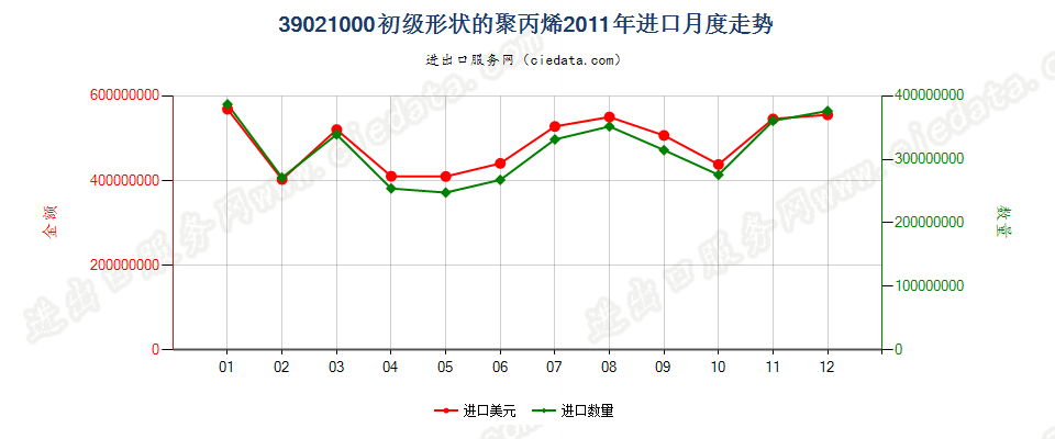 39021000初级形状的聚丙烯进口2011年月度走势图