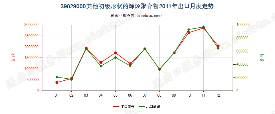 39029000其他初级形状的烯烃聚合物出口2011年月度走势图