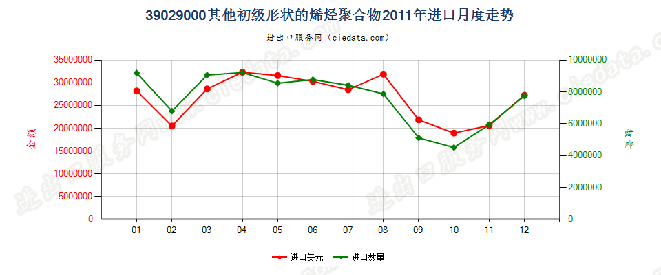 39029000其他初级形状的烯烃聚合物进口2011年月度走势图