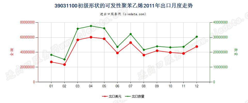 39031100初级形状的可发性聚苯乙烯出口2011年月度走势图