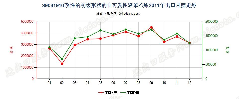 39031910改性的初级形状的聚苯乙烯出口2011年月度走势图