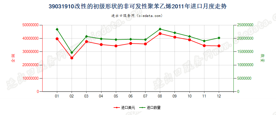 39031910改性的初级形状的聚苯乙烯进口2011年月度走势图