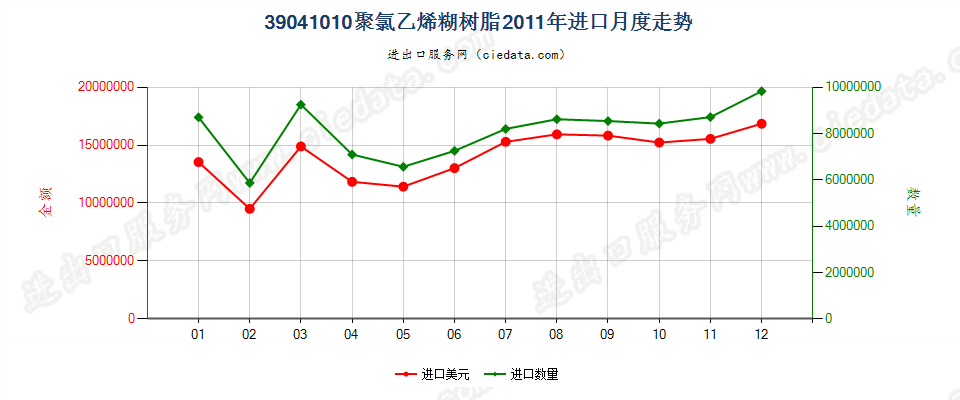 39041010初级形状的糊树脂进口2011年月度走势图