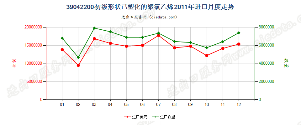 39042200初级形状的已塑化聚氯乙烯进口2011年月度走势图