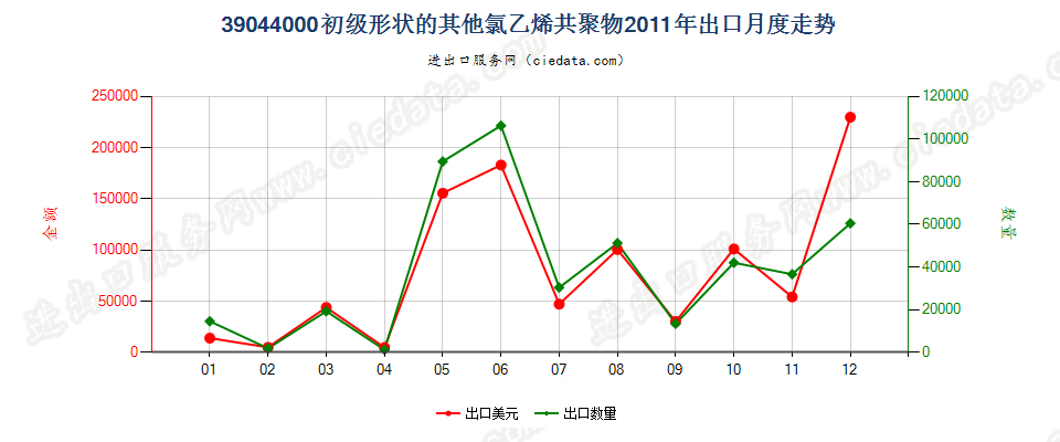 39044000其他初级形状的氯乙烯共聚物出口2011年月度走势图