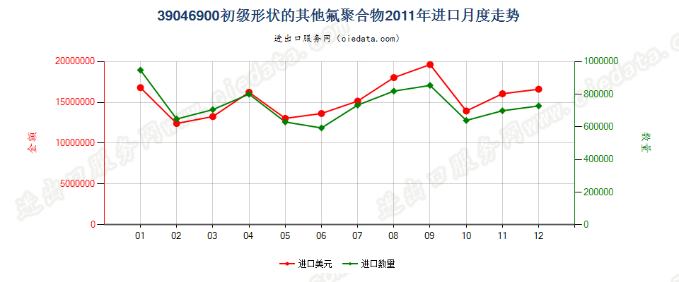 39046900其他初级形状的氟聚合物进口2011年月度走势图