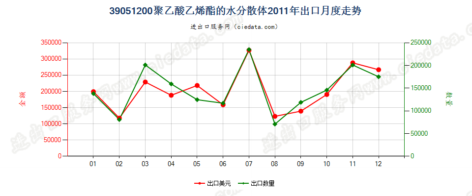 39051200聚乙酸乙烯酯水分散体出口2011年月度走势图