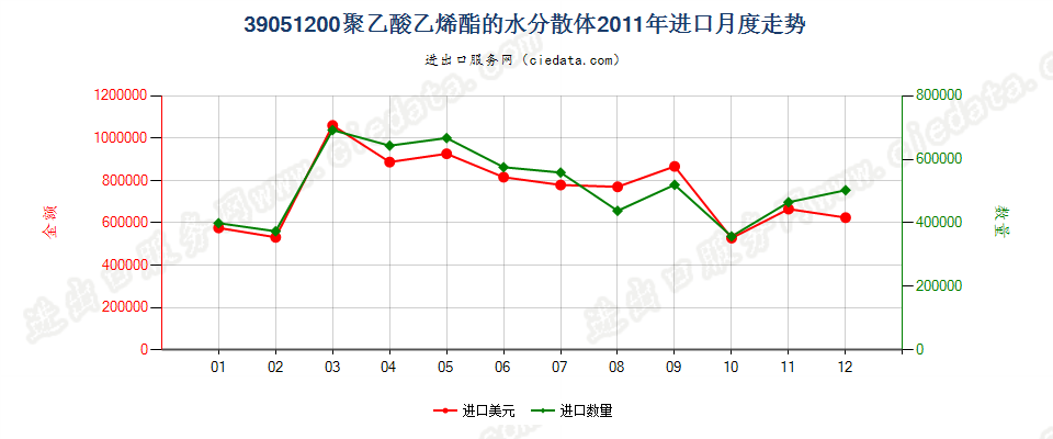 39051200聚乙酸乙烯酯水分散体进口2011年月度走势图