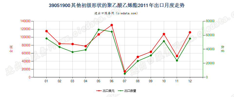 39051900其他初级形状的聚乙酸乙烯酯出口2011年月度走势图