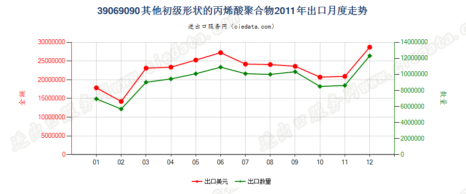 39069090其他初级形状的丙烯酸聚合物出口2011年月度走势图