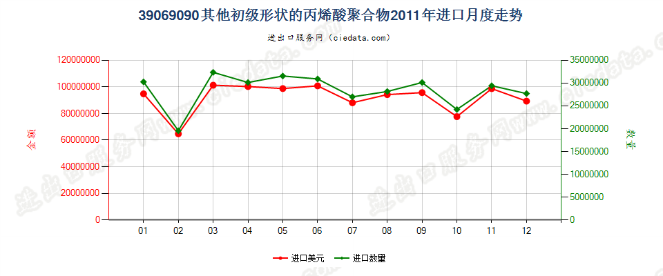 39069090其他初级形状的丙烯酸聚合物进口2011年月度走势图