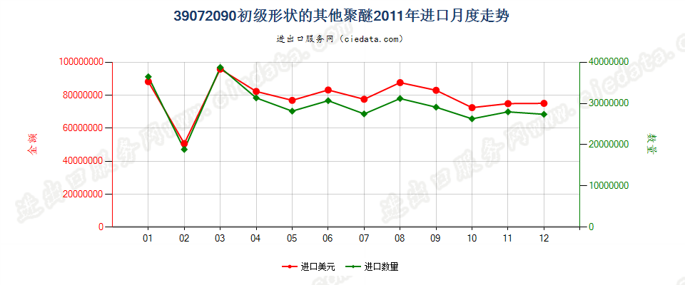 39072090(2022STOP)初级形状的其他聚醚进口2011年月度走势图