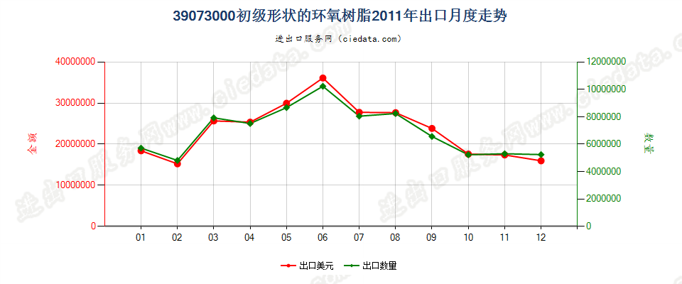 39073000初级形状的环氧树脂出口2011年月度走势图