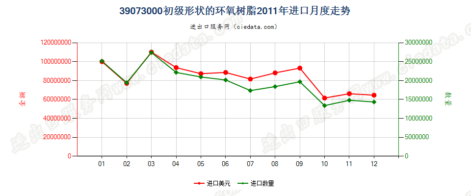 39073000初级形状的环氧树脂进口2011年月度走势图