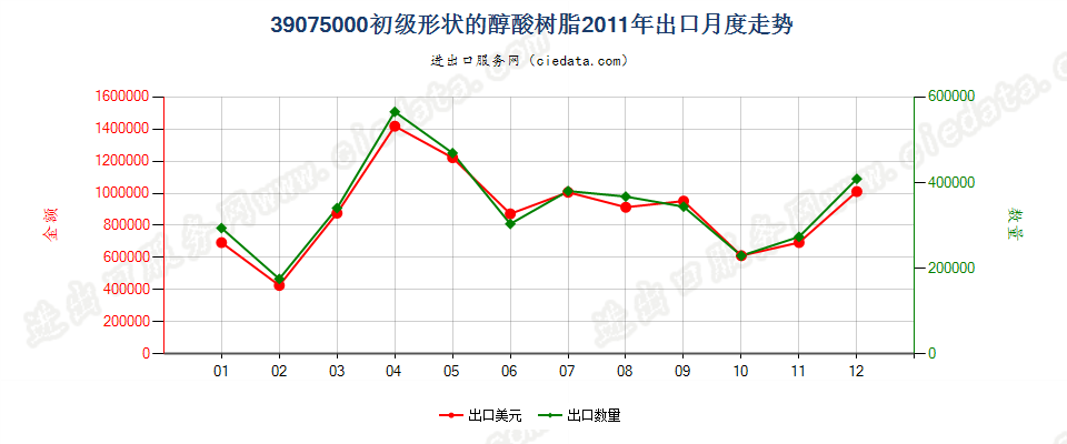 39075000初级形状的醇酸树脂出口2011年月度走势图