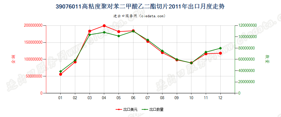 39076011（2017stop）高粘度聚对苯二甲酸乙二酯切片出口2011年月度走势图