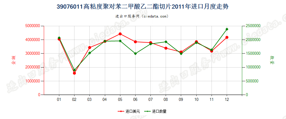 39076011（2017stop）高粘度聚对苯二甲酸乙二酯切片进口2011年月度走势图