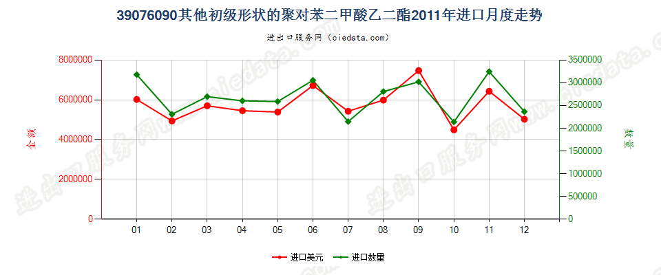 39076090（2017stop）其他初级形状聚对苯二甲酸乙二酯进口2011年月度走势图